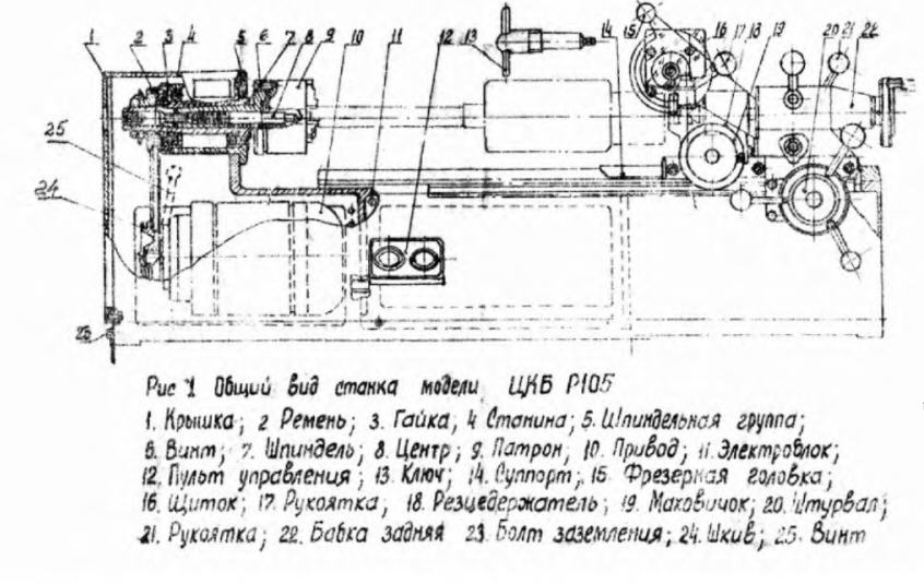 Токарный станок Р-105 предназначен для обработки стальных вращающихся заготовок. Он относится к настольному классу оборудования. С его помощью можно выполнять токарные работы с небольшими деталями. Чаще всего он используется в домашних условиях или для выполнения незначительных ремонтно-восстановительных работ. Токарный станок Р-105 состоит из станины, на которой установлены передняя и задняя бабки, а также электродвигатель. Помимо токарных работ, в конструкции предусмотрен блок для выполнения фрезерования с горизонтальным расположением пальчиковой фрезы.К преимуществам конструкции можно отнести монолитную конструкцию станины, которая обеспечивает максимальную устойчивость. Для передачи крутящего момента от электродвигателя мощностью 0,4 кВт присутствует ременная передача. В зависимости от модификации оборудование может быть подключено к электросети 220 В или 380 В. В конструкции предусмотрено две скорости с числом оборотов/мин 1400 и 2000. Переключение скоростей происходит за счет смещения ремня по валам шкивов. Габариты станка:длина – 1100 мм;ширина – 480мм;высота – 400 мм;масса – 110 кг.Центры устройства имеют высоту 70 мм.Предел продольного движения суппорта – 500 мм.Предельная длина обрабатываемой заготовки – 550 мм.Мощность электромотора – 0,08 Вт.Предельная длина движения фрезера – 50 мм.Максимальное вертикальное передвижение – 4 мм.Предельное количество оборотов – 2760 (в минуту).Максимальная скорость продольной подачи фрезы – 30 мм за оборот.Цена одного сечения гайки – 0,05.Мощность привода шпинделя — 400 вт, а число его оборотов – 1400 (в минуту).Предельный поперечный ход резцедержателя – 7 см.